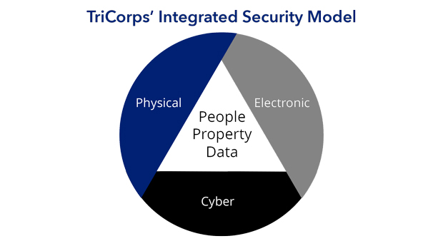 The Integrated Security Model: True Security