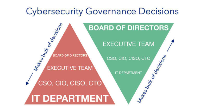 Healthy Cybersecurity Governance Tricorps Security